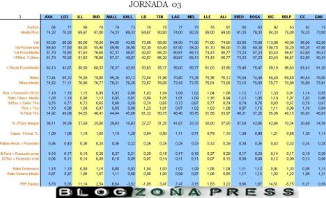Tabla estadistica Jornada 3 LEB Oro (2008-2009)