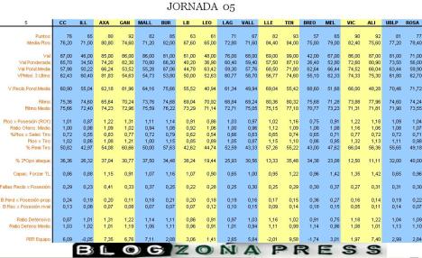 Tabla estadistica Jornada 5 LEB Oro (2008-2009)