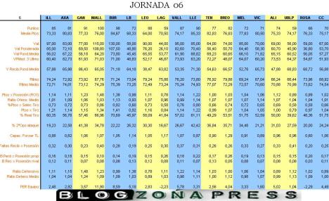 Tabla estadistica Jornada 6 LEB Oro (2008-2009)
