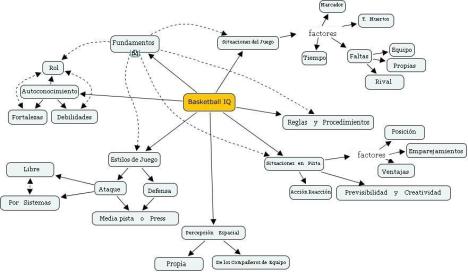 Mapa conceptual del Conocimiento en Baloncesto